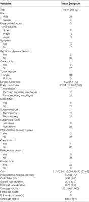 Surgical Treatment for Esophageal Leiomyoma: 13 Years of Experience in a High-Volume Tertiary Hospital